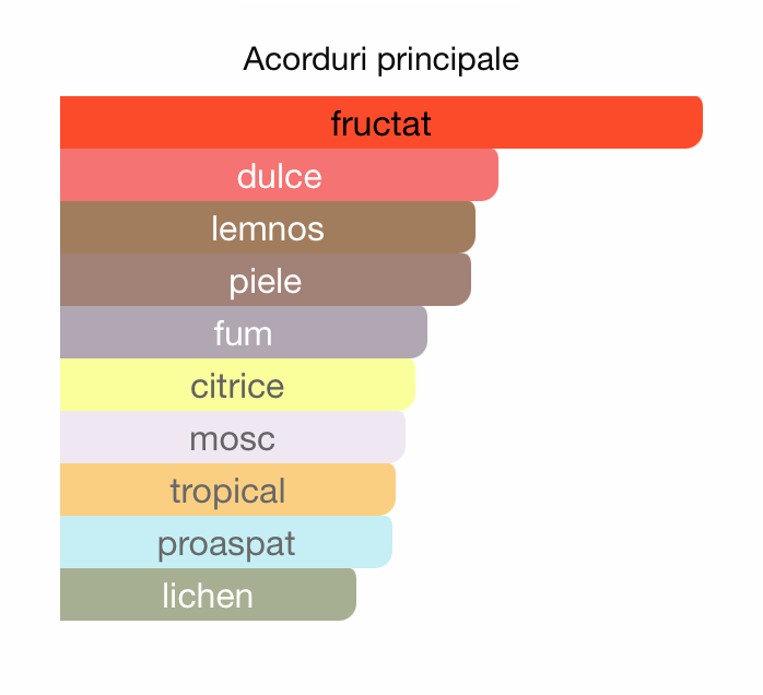Celestial 3ml - ulei de parfum (inspiratie Aventus by Creed) - O B S I D I O N