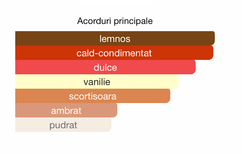 Divine 3ml - ulei de parfum (inspiratie Angels' Share by Kilian) - O B S I D I O N