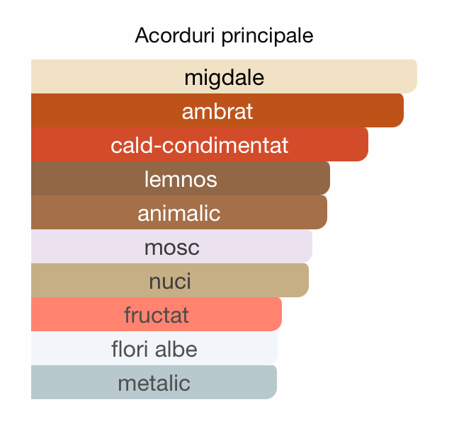Rouge 3ml - ulei de parfum (inspiratie Baccarat Rouge by Maison Francis Kurkdjian) - O B S I D I O N
