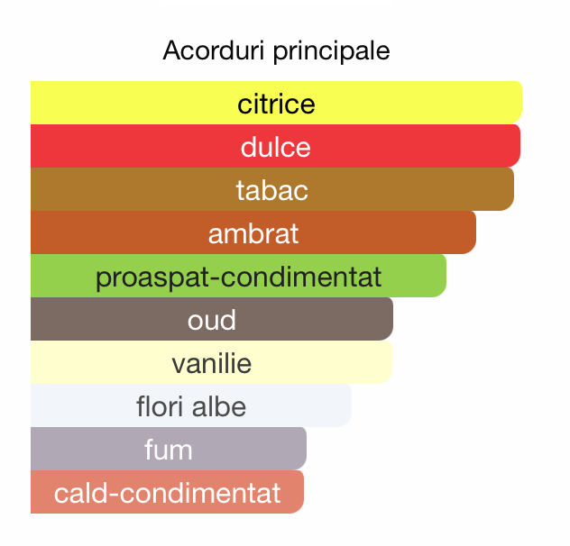 Oud Tabacco 3ml - ulei de parfum (inspiratie Oud Tobacco by Montale) - O B S I D I O N