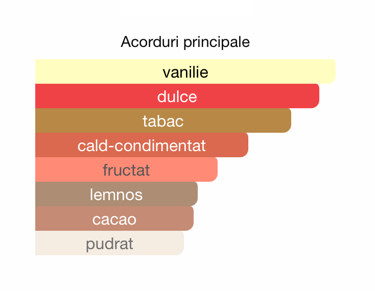Imperial smoke 3ml - ulei de parfum (inspiratie Tobacco Vanille by Tom Ford) - O B S I D I O N