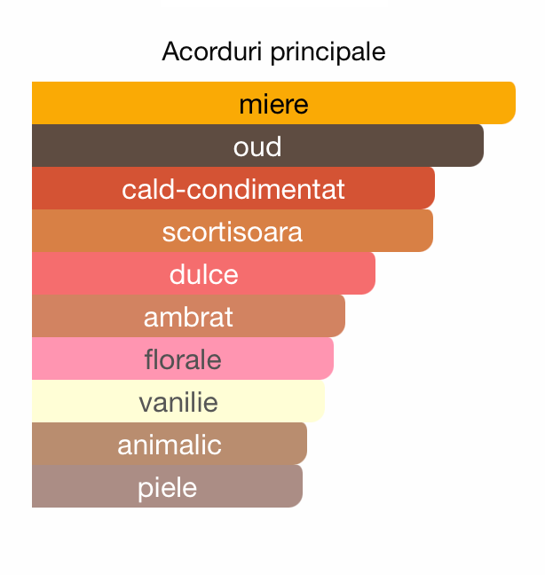 Honey Aoud 3ml - ulei de parfum (inspiratie Honey Aoud by Montele) - O B S I D I O N